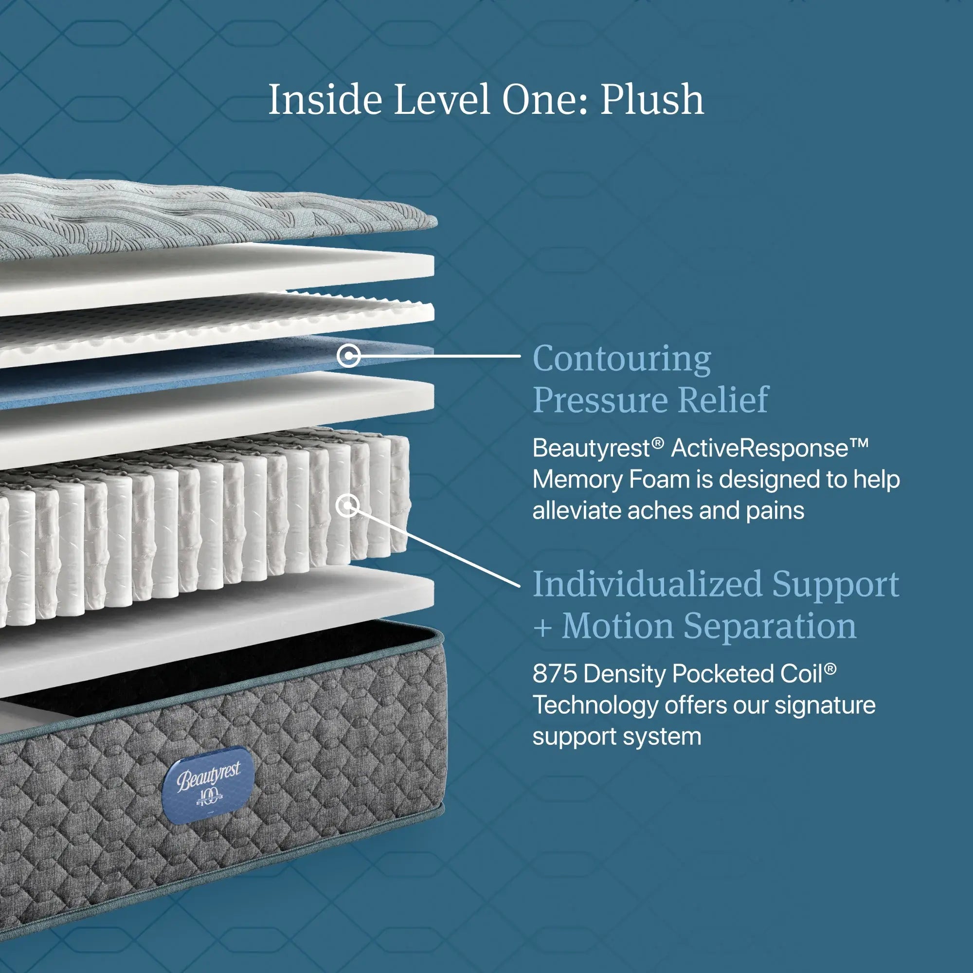 BEAUTYREST LEVEL ONE PLUSH MATTRESS